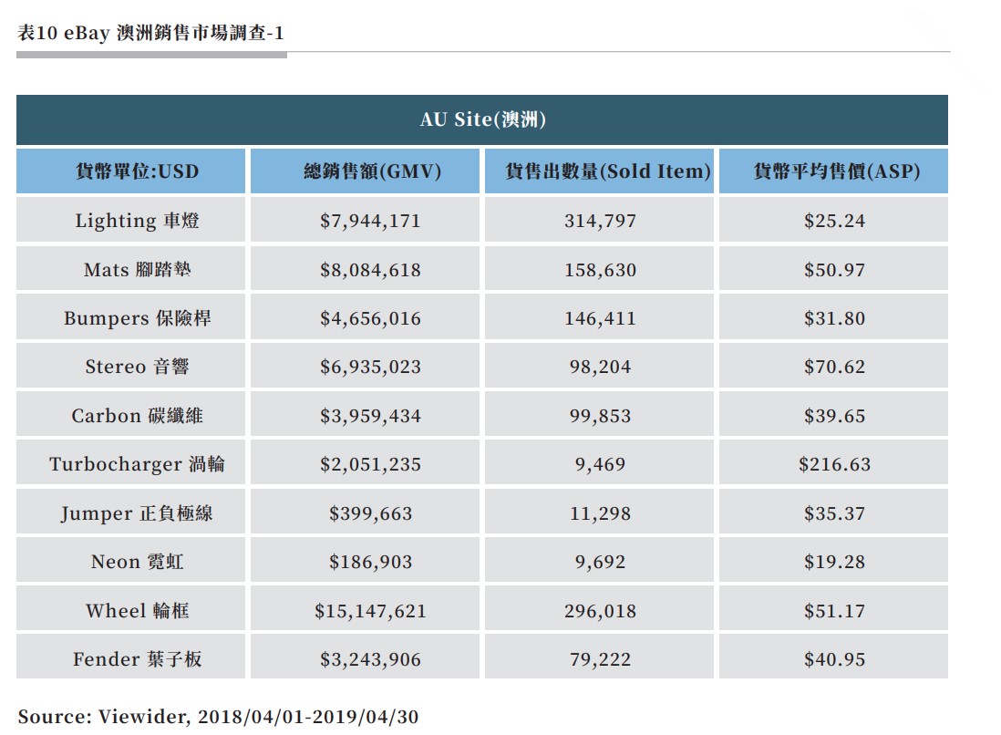 表10 eBay 澳洲銷售市場調查-1.jpg